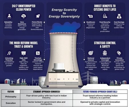 SHANTI Bill 2025: How can it help India achieve self-reliance in nuclear energy