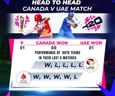 T20 WC: Hunting for first win, Canada and UAE clash with backs against the wall (preview)