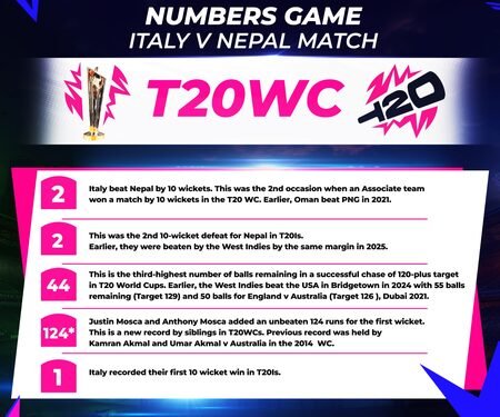 T20 WC: All the stats from Italy’s thumping win over Nepal in Group C
