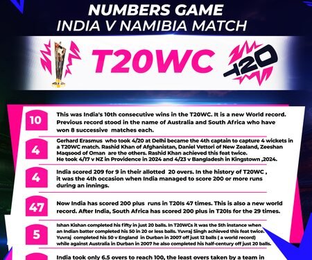T20 WC: All stats from India’s win over Namibia in New Delhi