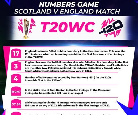 T20 WC: All the stats from England’s five-wicket win over Scotland