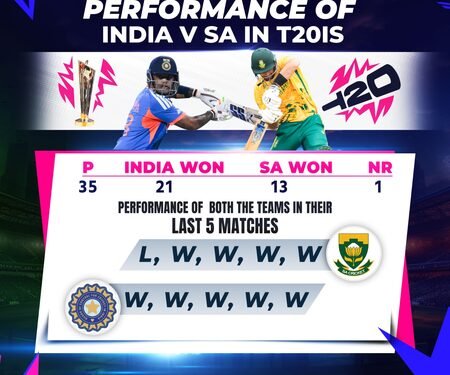 T20 WC: India vs South Africa head-to-head record and last five matches’ performance