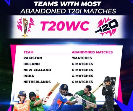 Washout in Super 8 vs NZ makes Pakistan the team with most abandoned T20Is