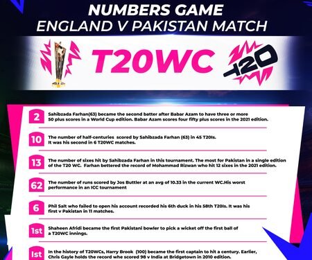 T20 WC: All the stats from England’s two-wicket win over Pakistan in Super 8s