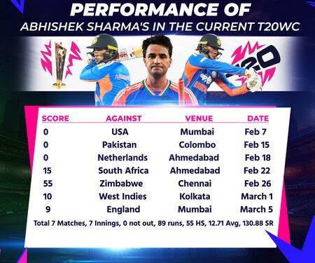 T20 WC: Back the player or chase the title? India’s Abhishek Sharma dilemma