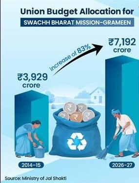 Nearly 25 crore people escape multidimensional poverty in 12 years through welfare measures